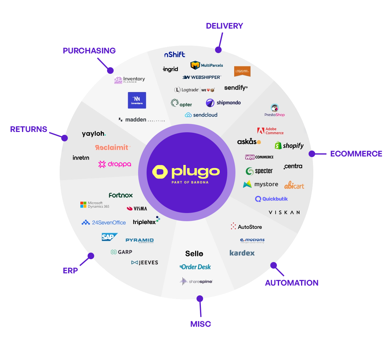 Plugon ja Ongoing WMS:n integraatioita